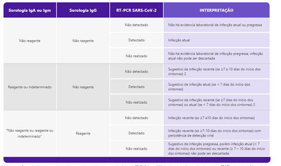 tabela comparativa de testes covid: sorologia IgG, IgA ou Igm e RT-PCR