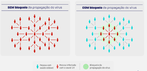 tabela de transmissão do coronavírus e propagação do virus