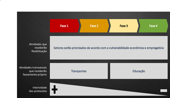 fases do plano SP